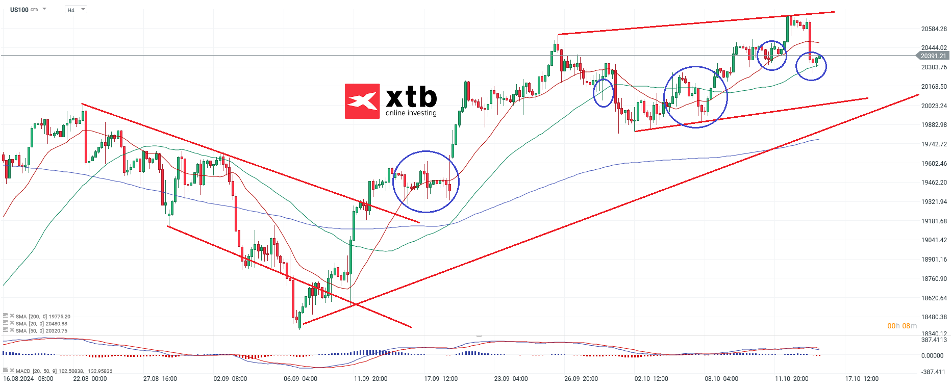 Nasdaq Prognose am 16.10.2024